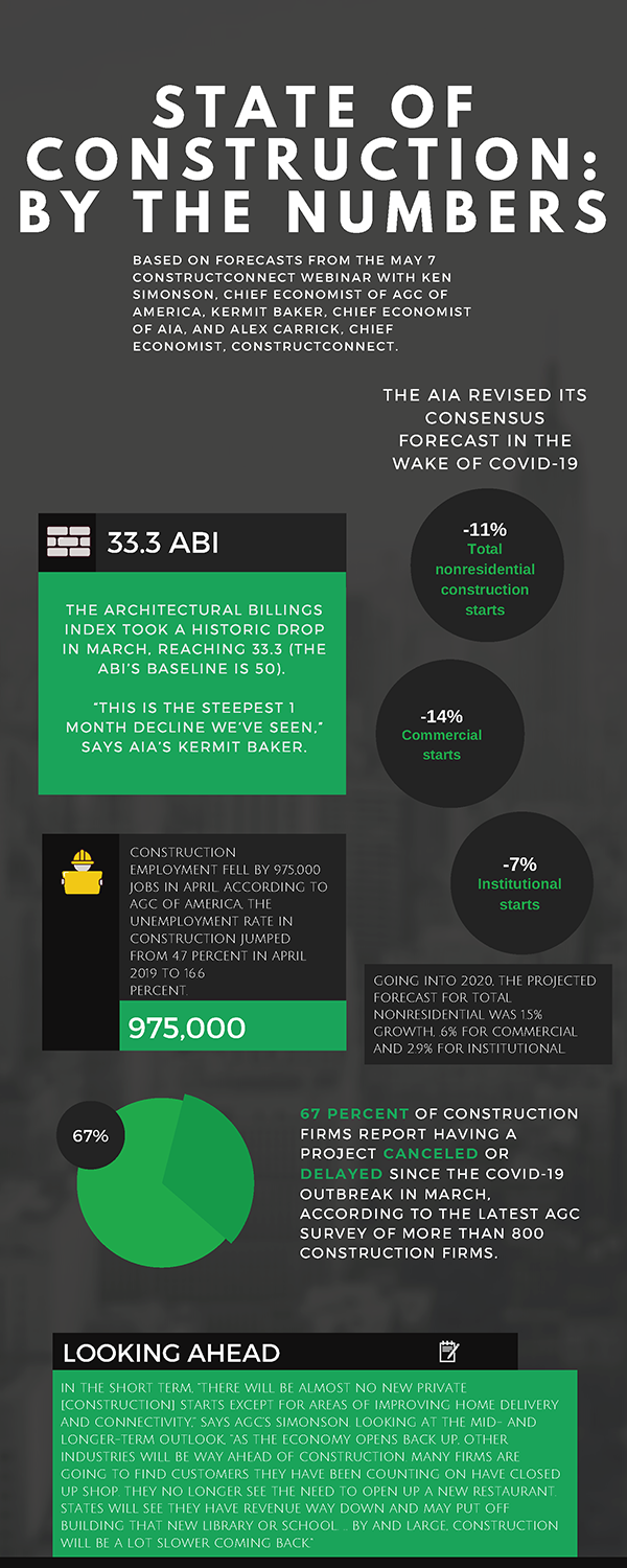 State of construction by the Numbers Infographic